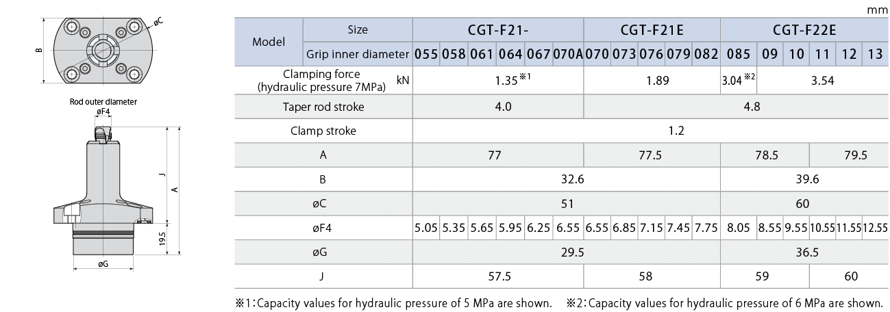 CGT